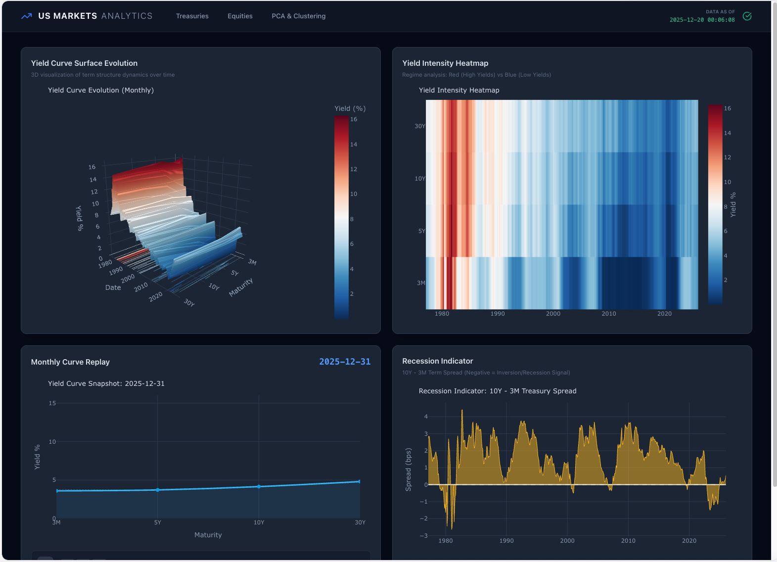 Macro Rates & Equity Factors template interface showing rates, equity factors, spreads, and market indicators