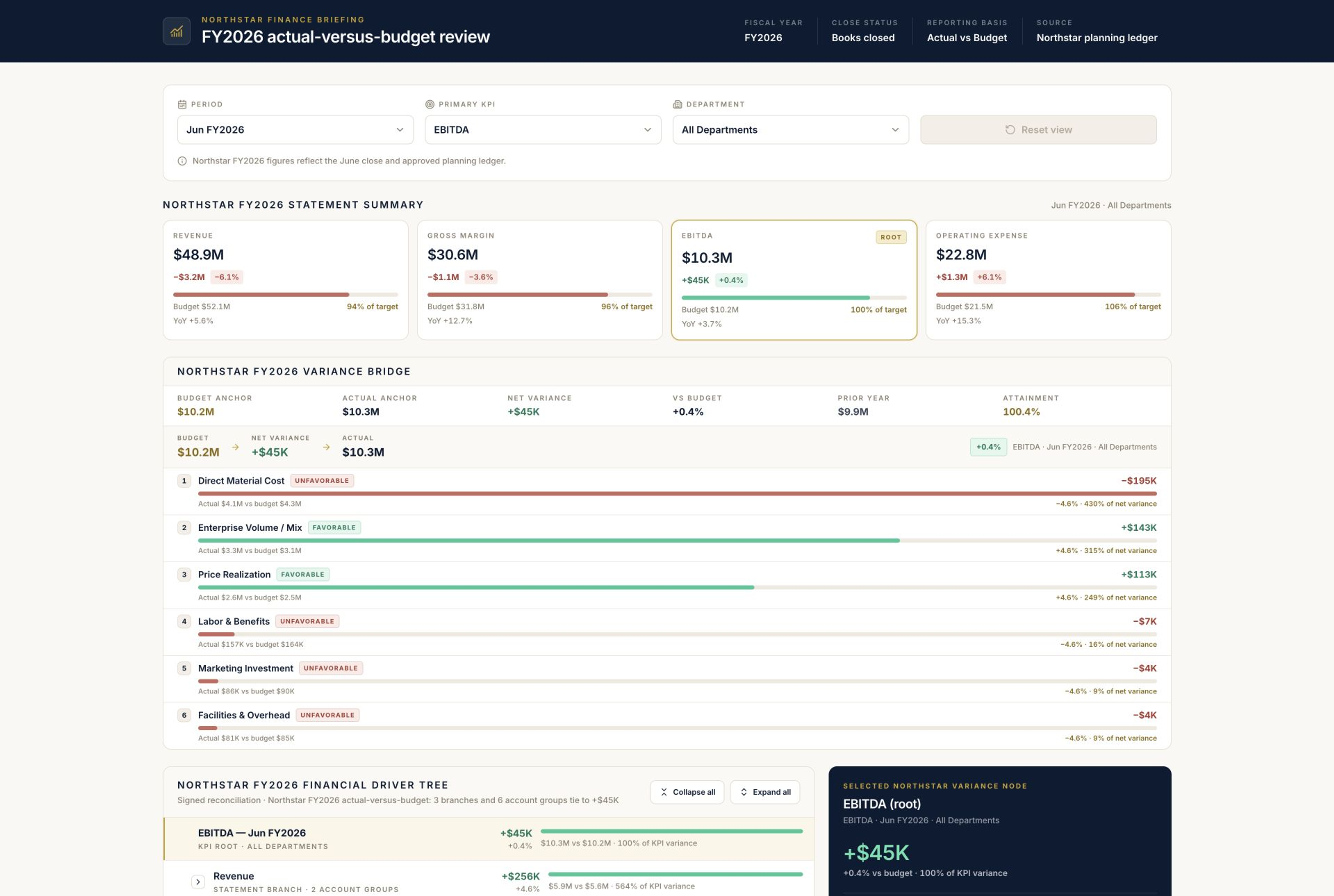 Financial KPI Dashboard template interface showing period comparison, variance bridge and cash-flow trend