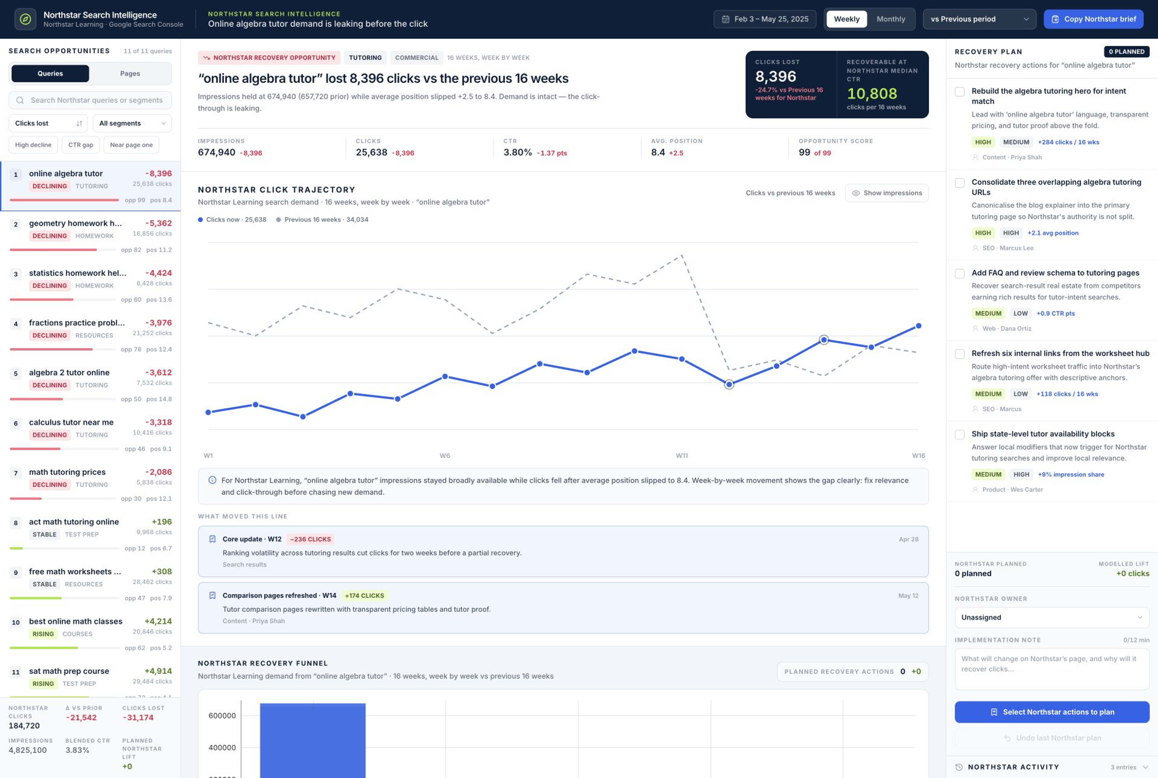SEO Performance Dashboard template interface showing twelve-week SEO performance trend, query and page opportunity ranking